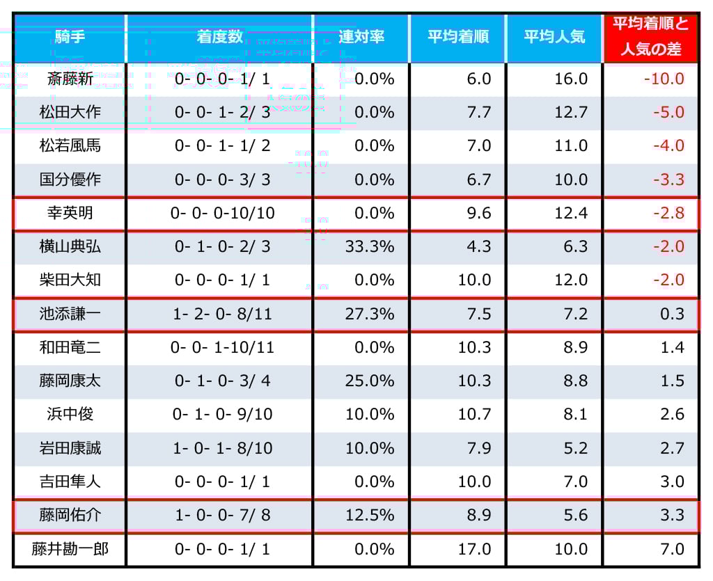 競馬】「フィリーズR」ヨカヨカの幸騎手は買いか 「金鯱賞」川田騎手の 