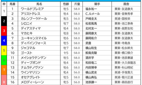 【天皇賞・春／枠順】阪神芝3200mの傾向、試走レース・松籟Sは8枠の逃げ切りV