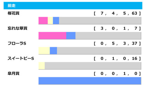 【オークス／データ傾向】アカイトリノムスメやククナらに不安要素、桜花賞組の巻き返し条件