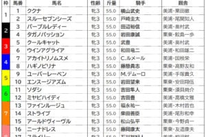 【オークス／枠順】ソダシ、アカイトリノムスメの枠は過去10年で勝率、連対率ともに0％