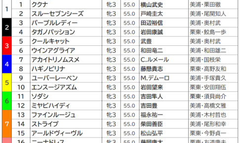 【オークス／枠順】ソダシ、アカイトリノムスメの枠は過去10年で勝率、連対率ともに0％