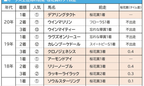 【オークス／有力馬アナライズ】ソダシの「距離不安説」はナンセンス、一方で桜花賞3着以下の馬は軽視