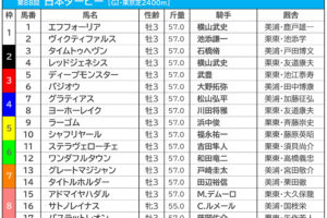 【日本ダービー／枠順】エフフォーリアの1枠は最多3勝の“絶好枠”、サトノレイナスは連対率わずか3.3％の“鬼門”8枠