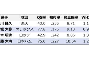 【プロ野球】楽天・早川かオリ・宮城か、それとも…パ・リーグ新人王を争う4投手をデータで比較