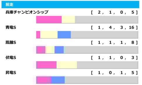 【ユニコーンS／前走ローテ】前走オープン組は「4-9-6-51」と好調も、ルーチェドーロに不安データ