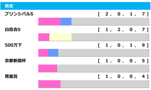 【ラジオNIKKEI賞／前走ローテ】前走13着のノースブリッジ　巻き返しを期待するデータとは