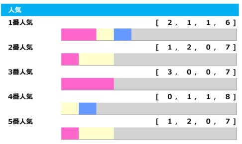 【七夕賞／人気傾向】データ面は上位人気信頼も、複勝回収率「250」の波乱傾向も