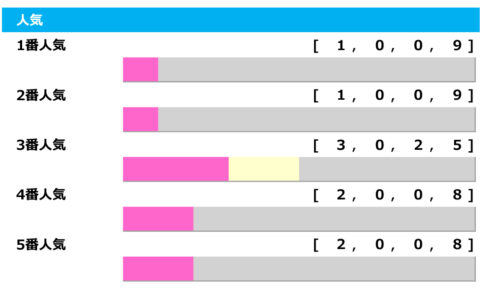 【函館記念／人気傾向】1・2番人気は信頼置けず　波乱の立役者は複勝率「70％」を誇る7番人気