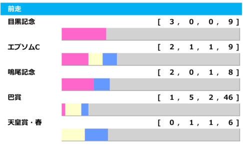 【函館記念／前走ローテ】巴賞快勝のサトノエルドール、函館記念は勝率1.9％と絶不調