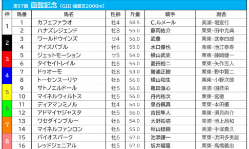 【函館記念／枠順】上位人気予想のカフェファラオ、マイネルウィルトスの枠は過去10年未勝利