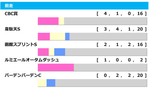【アイビスSD／前走ローテ】3年連続出走のライオンボス、昨年からの巻き返しを後押しするデータとは