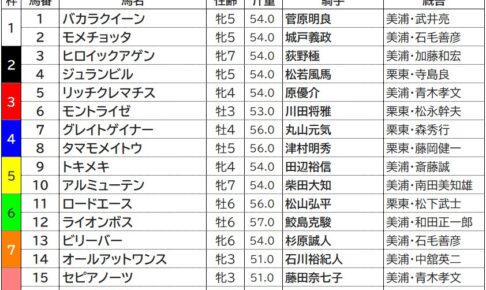 【アイビスSD／枠順】19年覇者ライオンボスは6枠12番、注目の8枠には人気薄3頭が入る
