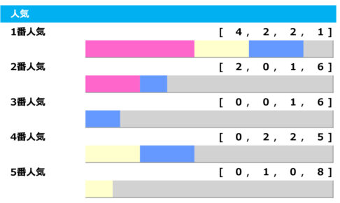 【クイーンS/人気傾向】荒れる牝馬限定重賞も1番人気は素直に信頼、複勝率は驚愕の「88.9%」 【クイーンS/人気傾向】荒れる牝馬限定重賞も1番人気は素直に信頼、複勝率は驚愕の「88.9%」