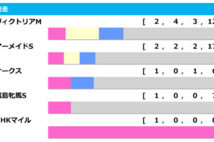 【クイーンS／前走ローテ】馬券攻略のヒントは「前走±200m」、牝馬路線を牽引するマジックキャッスルに期待