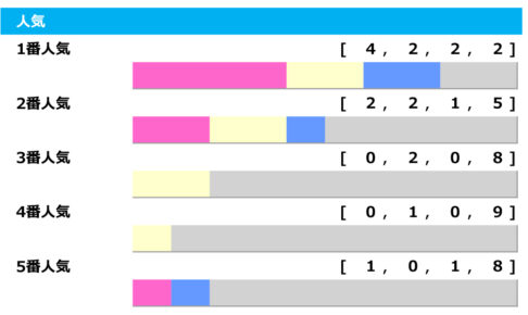 【レパードS／人気傾向】荒れる3歳ダート重賞も1番人気は素直に信頼、複勝率は驚愕の「80.0％」