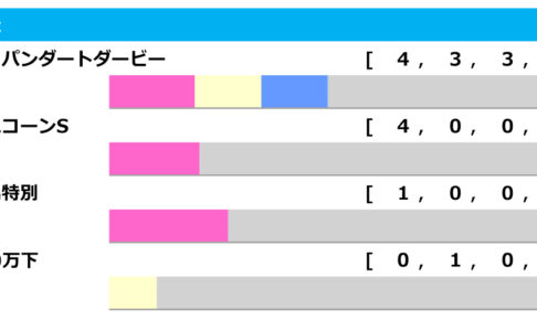 【レパードS／前走ローテ】過去10年で4勝を挙げている「ユニコーンS組」　5着に惨敗のクリーンスレイトに注目