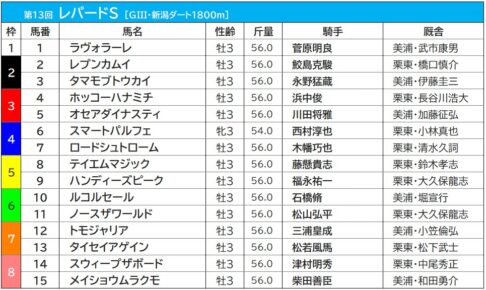 【レパードS／枠順】3連勝中のルコルセールは過去10年未勝利の6枠に　好成績の枠は要注意