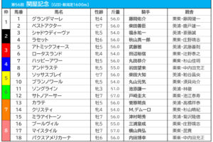 【関屋記念／枠順】ソングラインやアンドラステの枠は過去10年で0勝　最多5勝の7枠には要注意