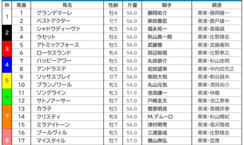 【関屋記念／枠順】ソングラインやアンドラステの枠は過去10年で0勝　最多5勝の7枠には要注意