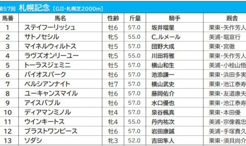 【札幌記念／枠順】白毛馬ソダシは勝率僅か5.0％の大外8枠に　4連勝中の好枠には伏兵馬が入る