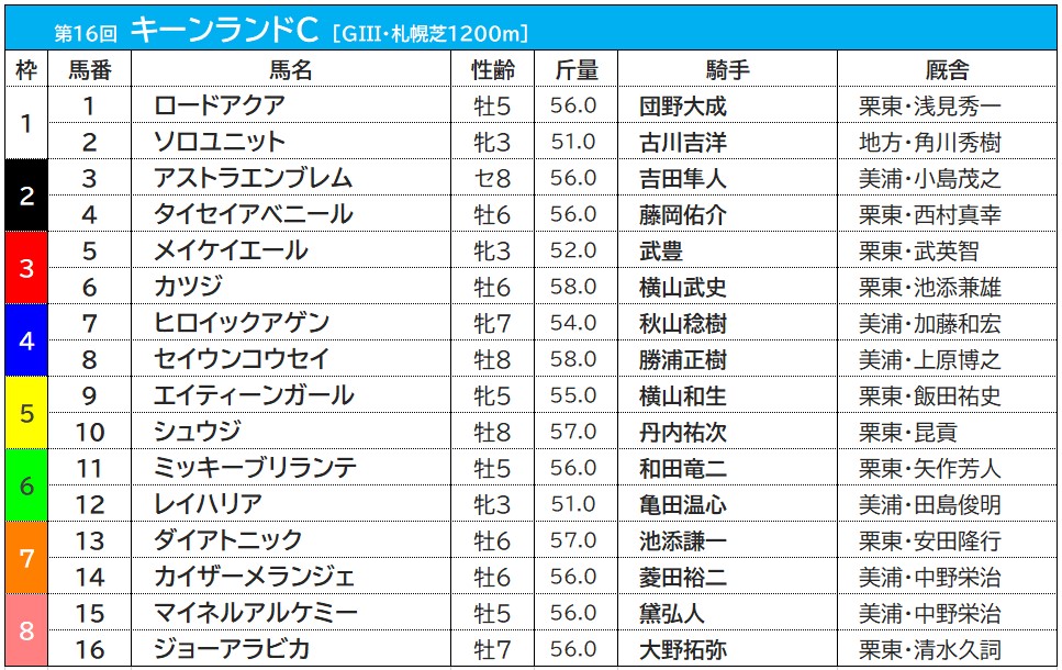 【キーンランドC/枠順】快速牝馬メイケイエールの3枠は過去10年勝利なし、複勝率はわずか5.3% 【キーンランドC/枠順】快速牝馬メイケイエールの3枠は過去10年勝利なし、複勝率はわずか5.3%