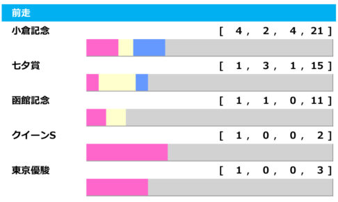 【新潟記念／前走ローテ】連対資格がある馬のキーワードは「前走2000m組」　同距離からのローテは圧巻の7勝