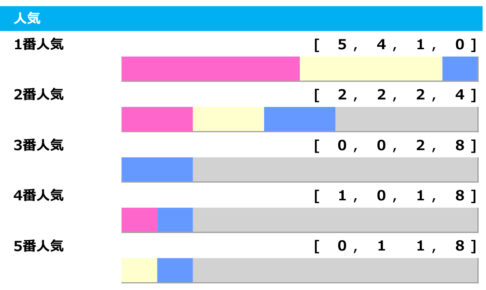 【セントウルS／人気傾向】上位人気想定レシステンシアに不安要素なし　1番人気は驚異の連対率「90.0％」