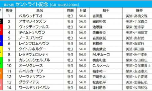 【セントライト記念／枠順】タイトルホルダーの5枠は勝率「5.0％」と不調　好調の3枠には伏兵馬が入り波乱の様相か