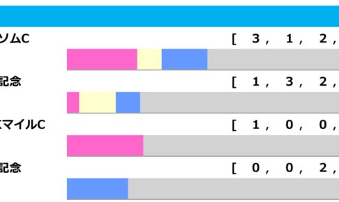 【毎日王冠／前走ローテ】「エプソムC組」が最多6連対も該当馬なし、距離別成績から見えてくるものとは