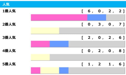 【菊花賞／人気傾向】圧倒的人気馬は好成績も、オッズ混戦なら“大波乱”の様相