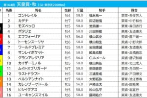 【天皇賞・秋／枠順】3強の一角エフフォーリアが入った3枠は、過去10年で「連対数0回」の“鬼門”