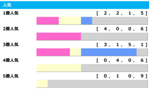 【アルゼンチン共和国杯／人気傾向】上位人気を素直に信頼も、1・2番人気決着は過去10年なし