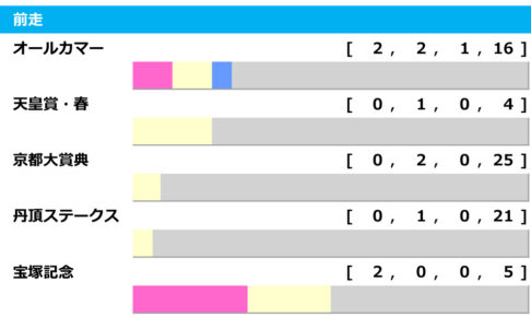【アルゼンチン共和国杯／前走ローテ】昨年覇者・オーソリティの連覇なるか、距離別から見えてくる穴馬とは