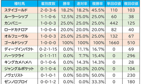 【アルゼンチン共和国杯／血統傾向】オルフェーヴル産駒が中心視も、一発あるのは「トニービンの血」
