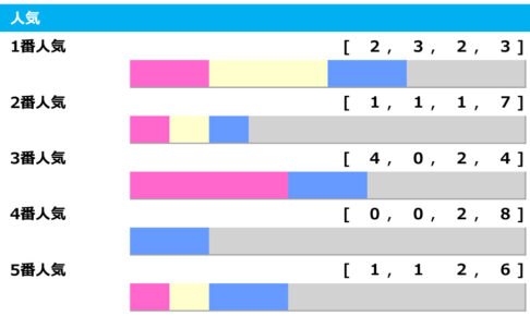 【エリザベス女王杯／人気傾向】昨年勝利も1番人気が不調な女王決定戦　注目すべきは5年連続好走中の「3番人気」