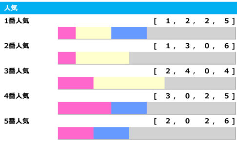 【マイルCS／人気傾向】連対率60.0%の3番人気を素直に信頼も、押さえるべき単回収率「250」の…