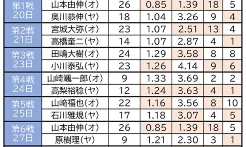 【プロ野球】日本シリーズ初戦は山本由伸vs.奥川恭伸か　両者の圧巻スタッツを振り返る
