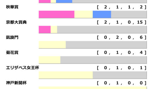 【ジャパンC／前走ローテ】天皇賞・秋組が最多6勝と圧倒的も、コントレイルの気になる点とは