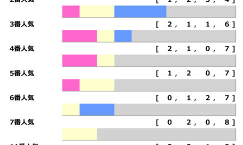【ジャパンC／人気傾向】昨年は人気通りの決着も、注意すべき「1番人気」に共通する好走条件