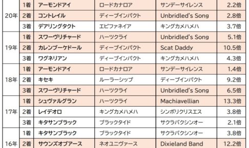 【ジャパンC／血統傾向】穴馬に100％共通する“米国ダートの血”