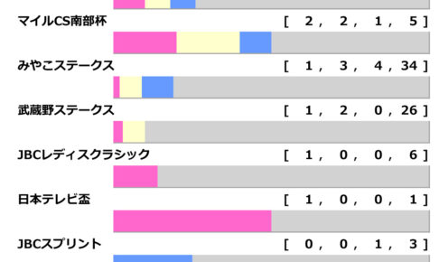 【チャンピオンズC／前走ローテ】ダート転向の白毛馬ソダシに警鐘　ダート初挑戦組に「馬券内0％」の鬼門データ