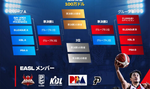 【EASL】東アジアスーパーリーグ“チャンピオンズ・ウィーク”は、バスケットLIVEで配信決定