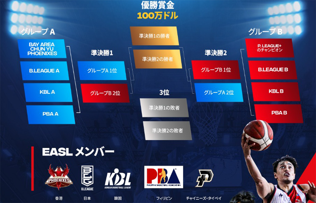 【EASL】東アジアスーパーリーグ“チャンピオンズ・ウィーク”は、バスケットLIVEで配信決定