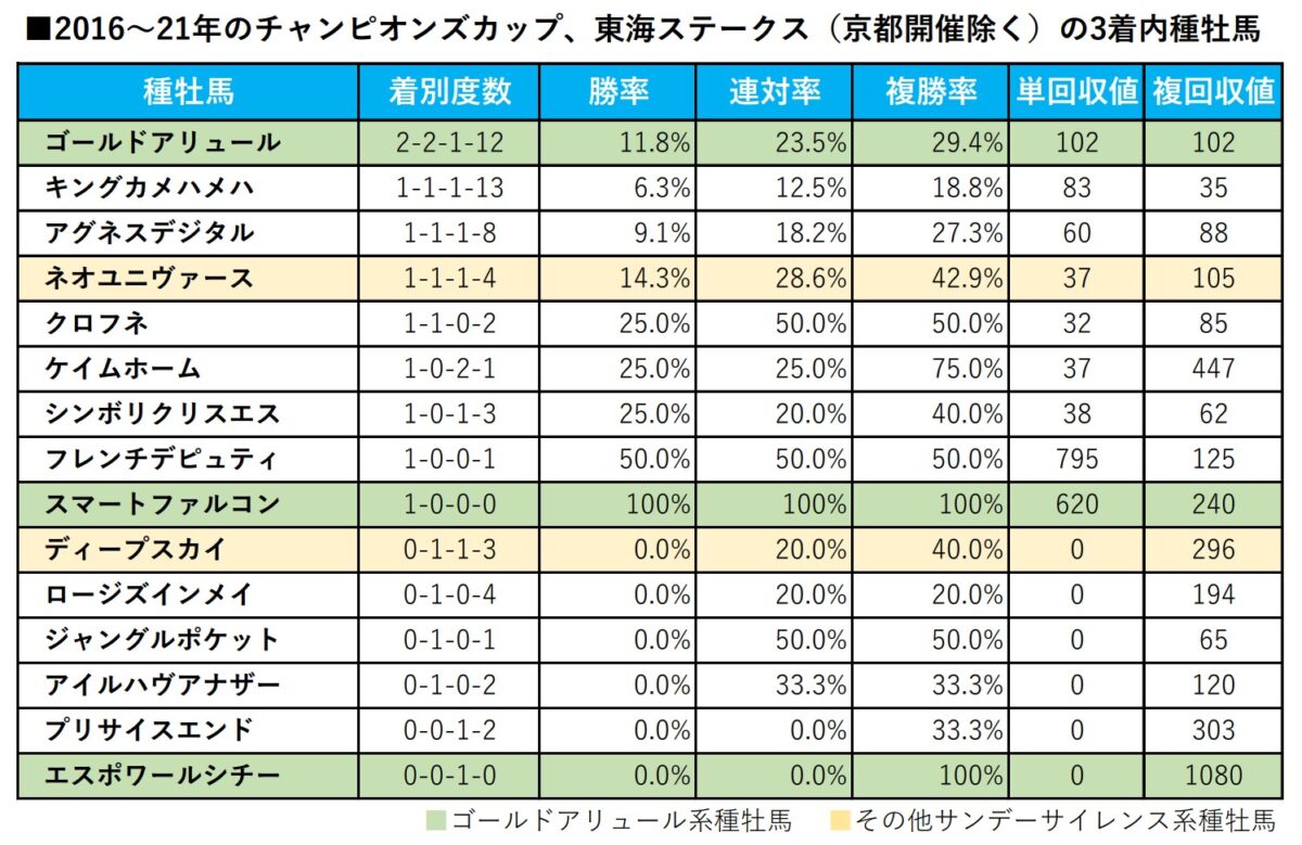 【チャンピオンズC／血統傾向】穴馬が100％持つ配合から浮上　条件合致は4歳世代の“刺客”