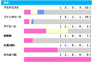 【阪神JF／前走ローテ】「アルテミスS組」からソダシに続く2歳女王の誕生なるか