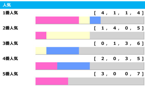 【阪神JF／人気傾向】1・2番人気決着が過去3回も、オッズ混戦で浮上する「5番人気」の激走に注目