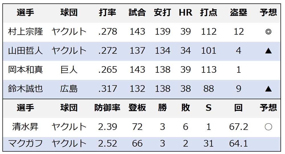 【プロ野球】セ・リーグMVPは“大本命”村上宗隆で決まりか 全試合4番出場、出塁率も4割超え 【プロ野球】セ・リーグMVPは“大本命”村上宗隆で決まりか 全試合4番出場、出塁率も4割超え
