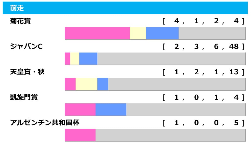 【有馬記念／前走ローテ】菊花賞組が最多4勝と好成績も、クロノジェネシスら凱旋門賞組の気になる点とは 画像