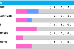 【ホープフルS／前走ローテ】GIIに昇格の「東スポ杯2歳S組」は不在、距離別成績から混戦の2歳GIを読み解く