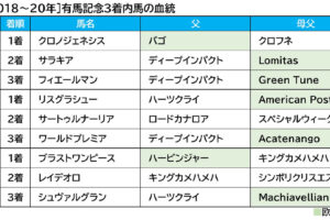 【有馬記念／血統傾向】過去3年で9頭中7頭が該当　浮上した“10人気”前後の穴馬